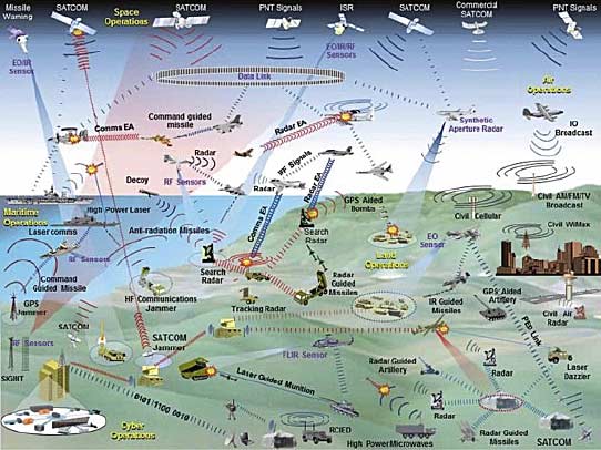 Components of Electromagnetic Warfare (EW)